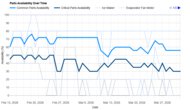 LG LF29H8330S Parts Availability Graph