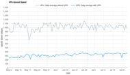 Surfshark VPN Upload Speed Graph