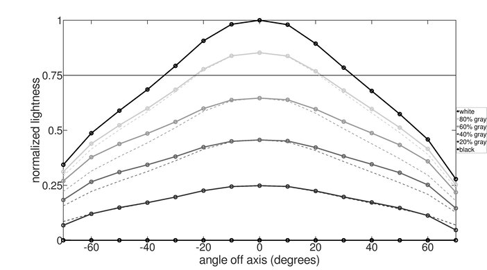 Samsung Odyssey Ark S55BG970 Horizontal Lightness Graph