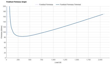 Brooks Anthem 8 Forefoot Firmness Graph