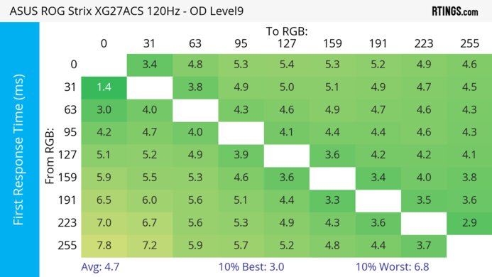 ASUS ROG Strix XG27ACS 120Hz First Response Heatmap