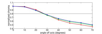 Samsung QN85D/QN85DD QLED Chroma Graph