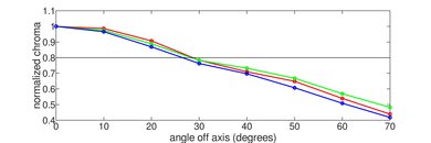 LG SM9970 8k Chroma Graph