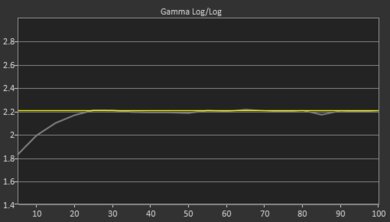 LG UT7570 [UT75, UT7590] Post Gamma Curve Picture