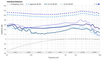 MOONDROP Blessing 3 Harmonics Levels