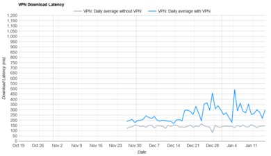 Norton VPN Download Latency Graph