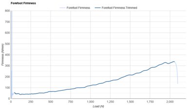 Kiprun Kipstorm Elite Forefoot Firmness