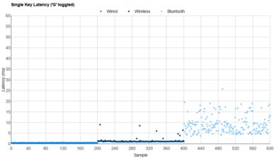 MonsGeek FUN60 Ultra Single-Key Latency Graph