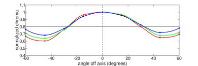 Microsoft Surface Laptop 5 (2022) Horizontal Chroma Picture