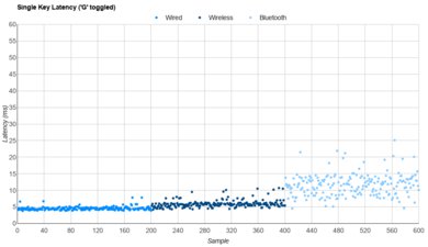 Logitech G715 Single-Key Latency Graph