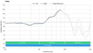Skullcandy Riff Wireless 2 Treble