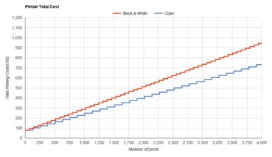 Canon PIXMA TS3520 Printer Total Cost