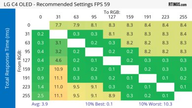 LG C4 OLED Response Time Heatmap 60Hz