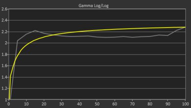 Lenovo Chromebook Duet (2020) Gamma Curve Screencap