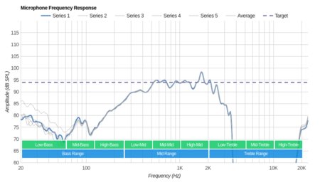 Sennheiser Momentum In-Ear/HD1 In-Ear Wireless Microphone Frequency Response
