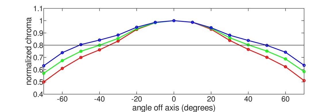 Acer Predator XB273U GXbmiipruzx Horizontal Chroma Graph