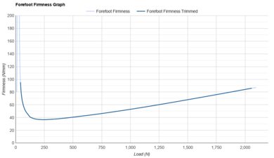 Kiprun Kipride Max Forefoot Firmness Graph