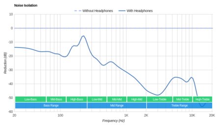 AUKEY Latitude Noise Isolation