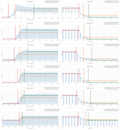 Samsung DU8000 Response Time Chart