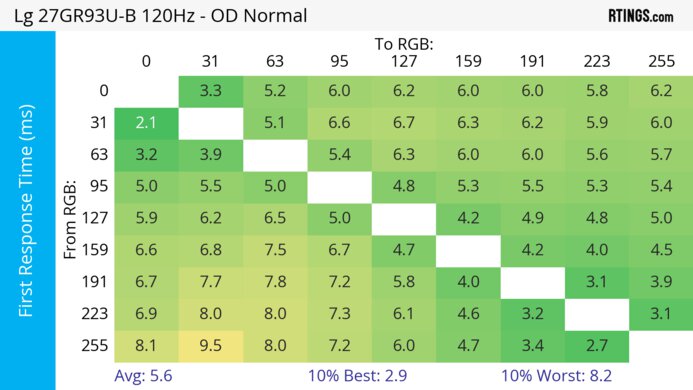 LG 27GR93U-B 120Hz First Response Heatmap