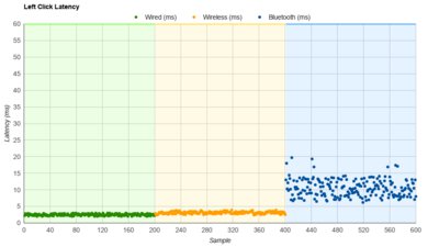 Corsair SABRE RGB PRO WIRELESS Latency Data