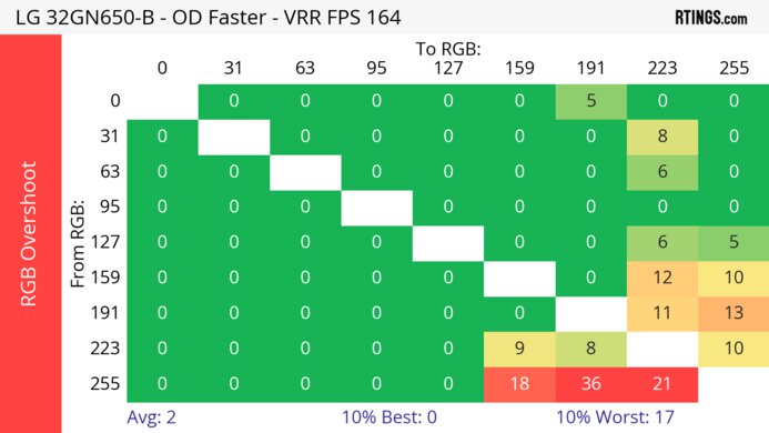 LG 32GN650-B/32GN63T-B Heatmap RGB Overshoot