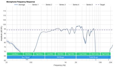 Bose QuietComfort 45/QC45 Wireless Microphone Frequency Response