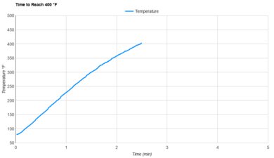 Typhur Sync Air Fryer Preheat Speed