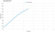 Typhur Sync Air Fryer Preheat Speed