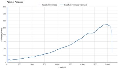 PUMA Deviate NITRO 4 Forefoot Firmness