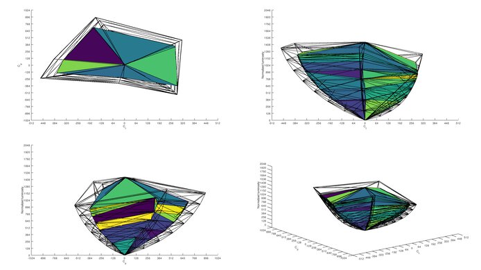 LG C2 42 OLED Rec. 2020 Color Volume ITP Picture