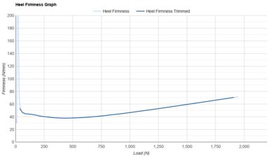 On Cloudboom Volt Heel Firmness Graph