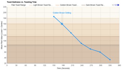 Dualit Design Series 4 Slice Toasting Speed Graph