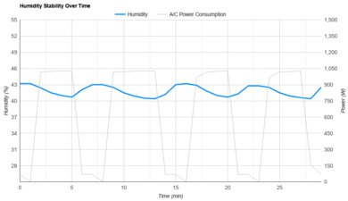 LG LP0721WSR Humidity Stability Over Time