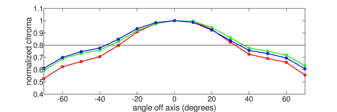 Gigabyte AORUS FI32U Vertical Chroma Graph