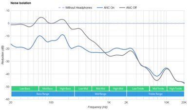 Razer Barracuda Pro Wireless Noise Isolation