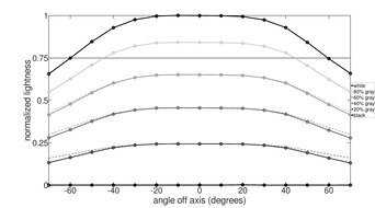 Lightness Graph