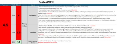 FastestVPN Investigation Notes
