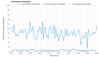NuWave OxyPure Concentration Graph