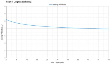 New Balance 1080v15 Forefoot Long Run Cushioning
