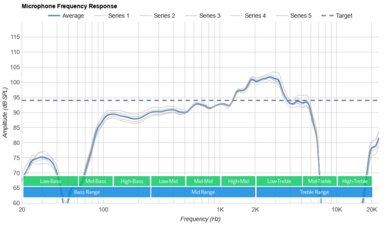 Astro A30 Wireless Microphone Frequency Response