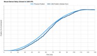 Logitech G Pro Wireless Sensor Latency Transition Graph