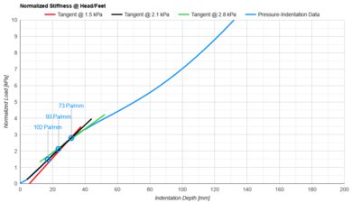 Plank Extra Firm Luxe Head/Feet Firmness
