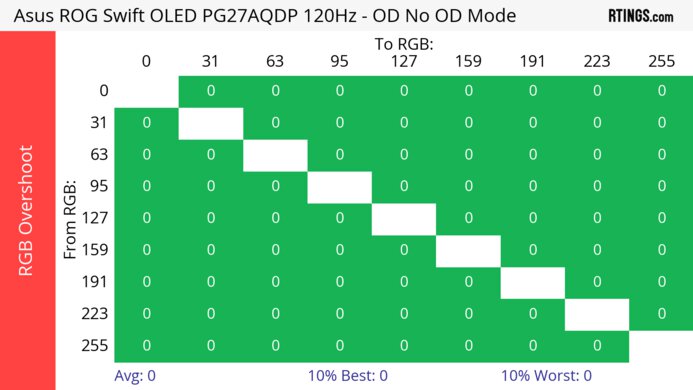 ASUS ROG Swift OLED PG27AQDP 120Hz Heatmap RGB Overshoot