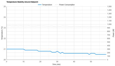 LG DUAL Inverter LP1419IVSM Temperature Stability Around The Setpoint