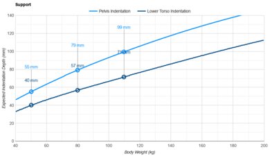 Beautyrest Black Pelvis Indentation vs. Body Weight