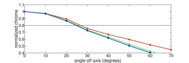 Hisense U7G Chroma Graph
