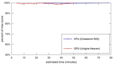 Thomson NEO 10 (2020) Performance Over Time Image