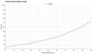 Diadora Gara Carbon 3 Forefoot Rocker Stiffness Graph