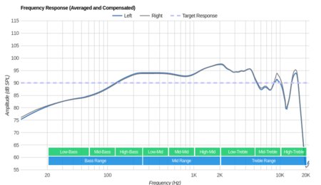 Etymotic Research HF5 Frequency Response